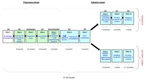 MEPS Process Time