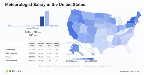 Meteorologist Salary Chart