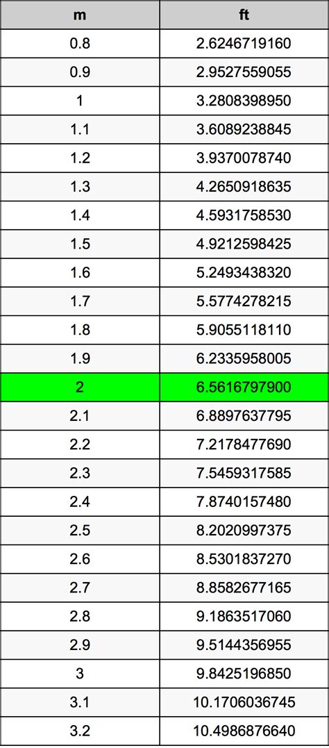 Meter to Feet Conversion Image 2