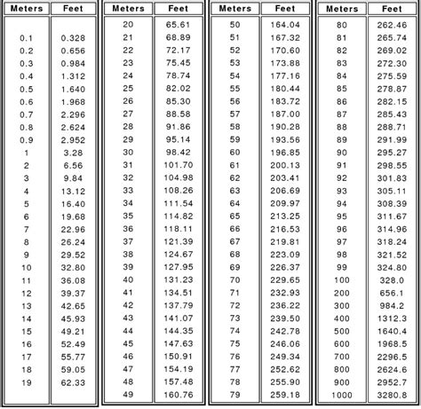 Meter to Feet Conversion Table