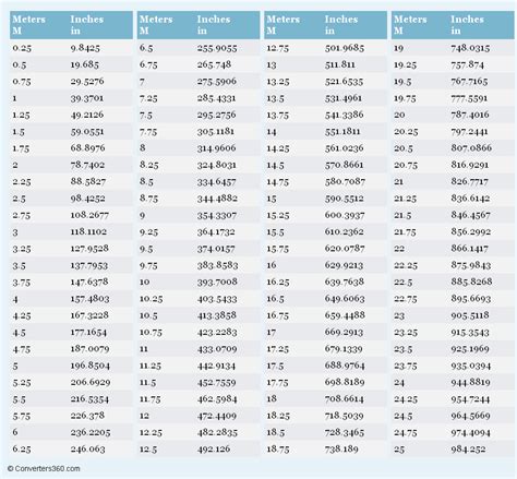 Meters to inches conversion guide