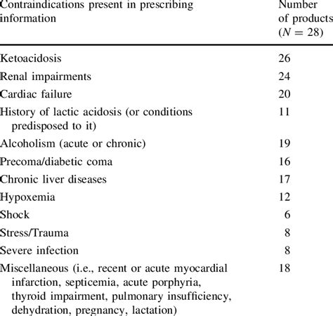 Image of Metformin Contraindications