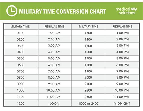 Creating a conversion chart