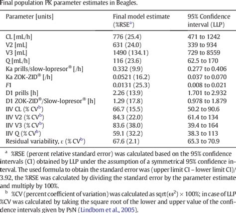 Metoprolol Formulations