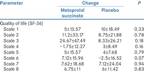 Metoprolol Quality of Life