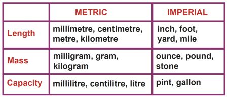 Metric and Imperial Units