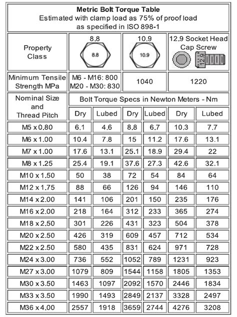 Metric Bolt Torque Chart