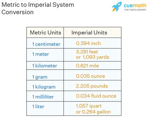 Metric and Imperial Systems