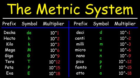 Understanding the Metric System