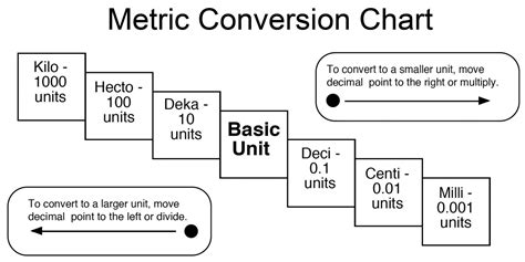 Metric system diagram