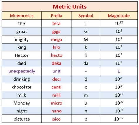 Metric System Units