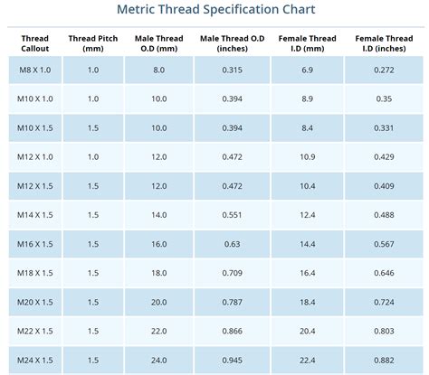 Metric thread sizes