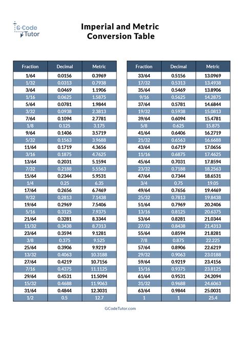 Metric to imperial conversion chart