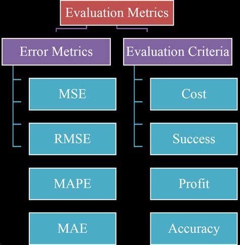 Metrics and Evaluation