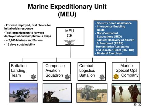 31st MEU Structure