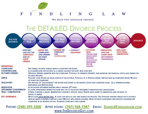 Michigan divorce process