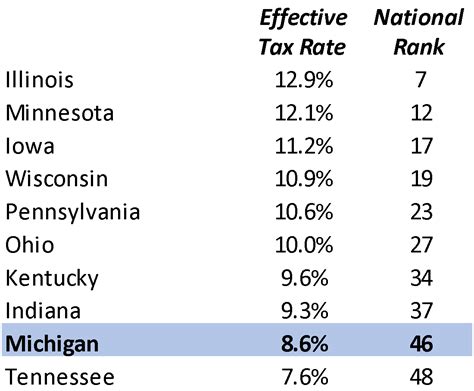 Michigan local taxes details