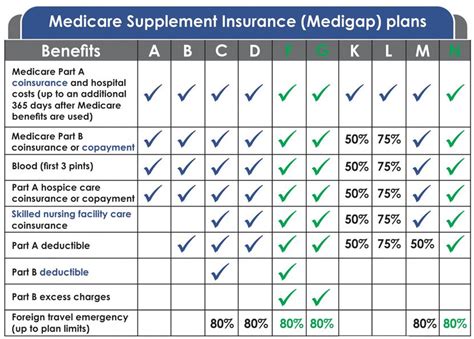 Michigan Medicare Supplemental Insurance