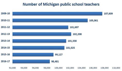 Michigan salary education