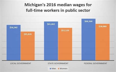 Michigan salary experience