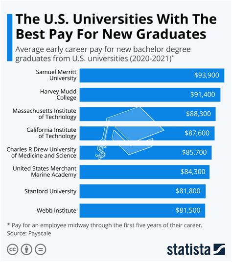 Michigan salary industry