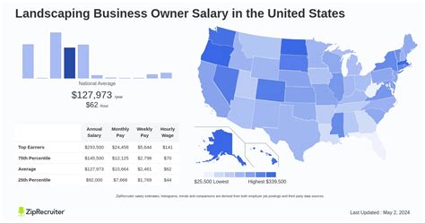 Michigan salary landscape