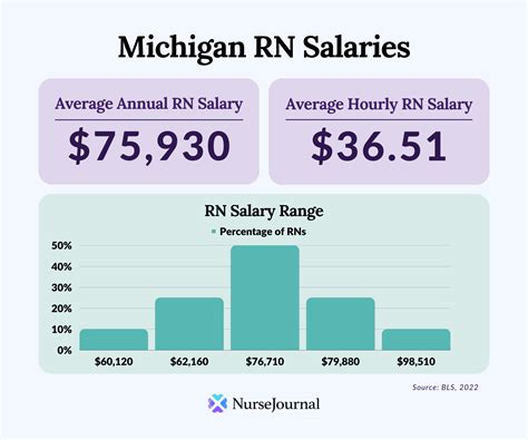 Michigan salary ranges