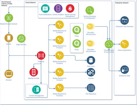 Microservices Architecture Template