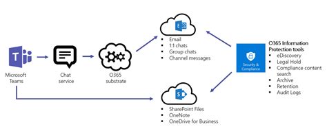 Microsoft Teams Compliance