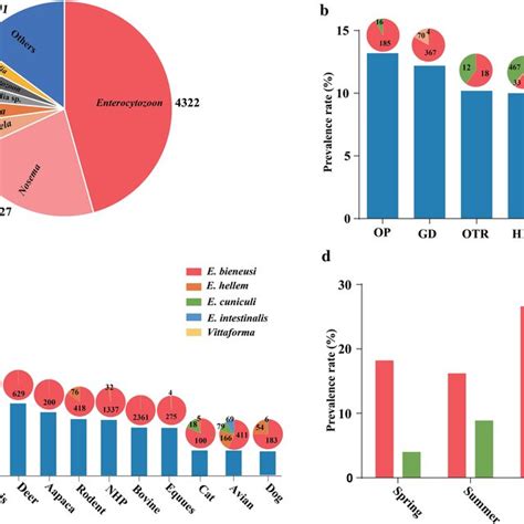 Microsporidia Global Health