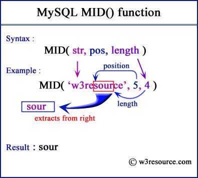 Mid Function Best Practices