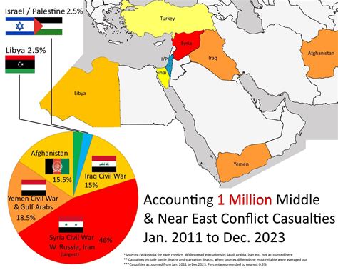 Middle East Conflict