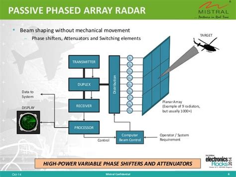 Mig-35 Phased Array Radar System