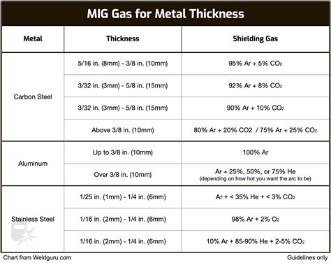 Comparison of MIG welding gas mixtures