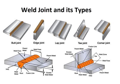 Mig welding joint design