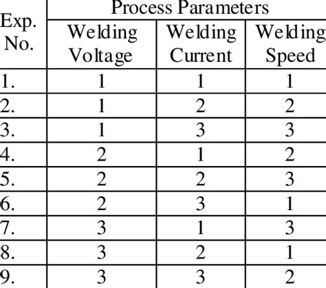 Optimizing MIG welding parameters