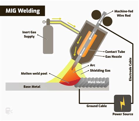 MIG welding process