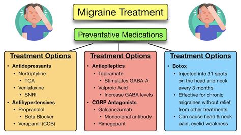 Migraine treatment with weed