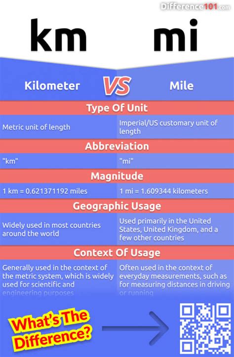 Mile vs Kilometer Comparison