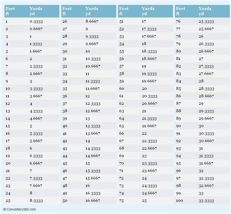 Mile to yard conversion table