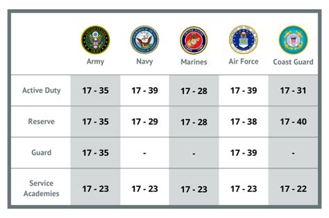 Military Age Eligibility Requirements