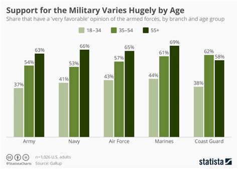 Military Aging Population