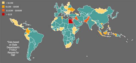 Military aid financing