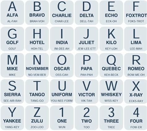 ICAO Standard for Military Alphabet