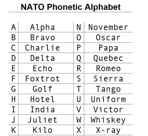 Military Alphabet Chart