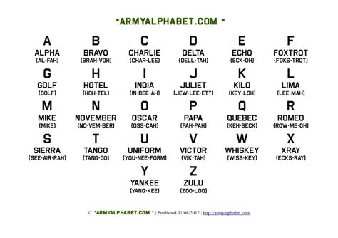 Military Alphabet Code Names