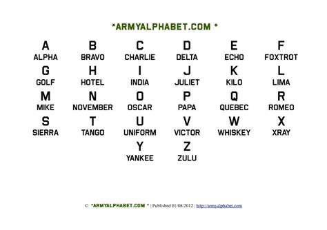 List of Military Alphabet Codes