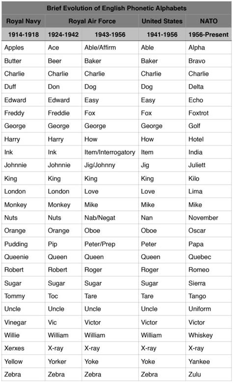 A detailed explanation of the military alphabet