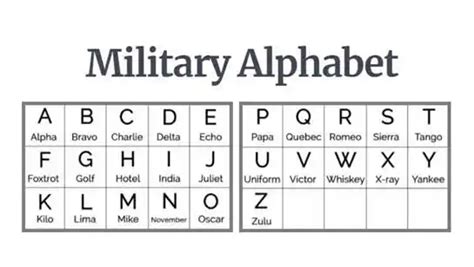 How the military alphabet works