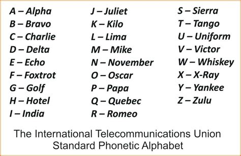 Military Alphabet for Radio Communication